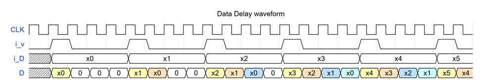 Временная диаграмма работы блока Data Delay